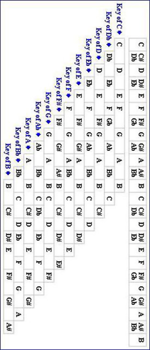 major scales