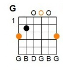 G Major 7th: E = 3, A = 2, D = 0, G = 0, B = 0, E = 2.