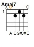 A Minor 7th: E = silent, A = 0, D = 2, G = 0, B = 1, E = 0.