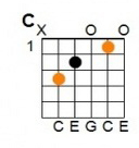 C Major: E = silent, A = 3, D = 2, G = 0, B = 1, E = 0.