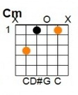 C Minor: E = silent, A = 3, D = 1, G = 0, B = 1, E = silent.