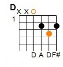 D Major: E = silent, A = silent, D = 0, G = 2, B = 3, E = 2.