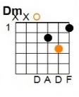 D Minor: E = silent, A = silent, D = 0, G = 2, B = 3, E = 1.