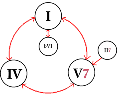 chord progressions
