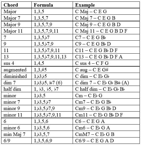 chord structure
