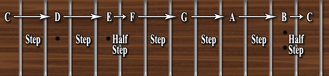 fret structure
