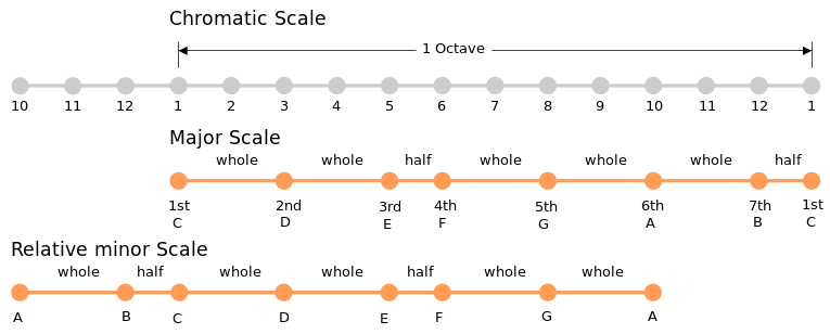 major & minor scales