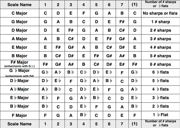 major scales