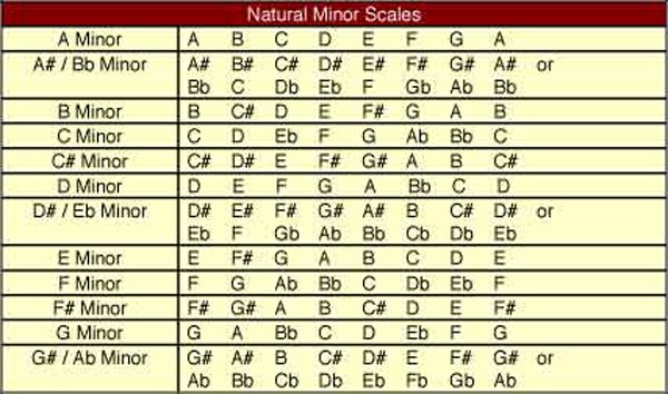 natural minor