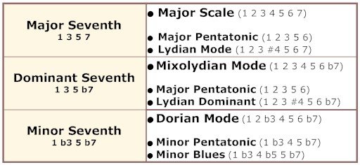 chord > scale