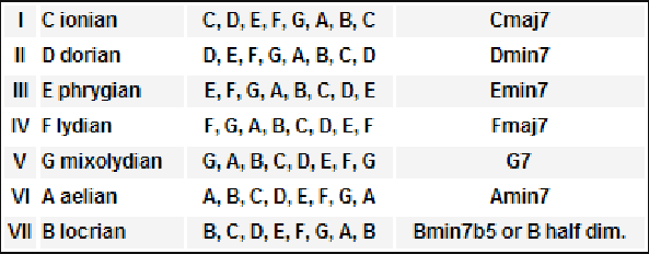 modes
