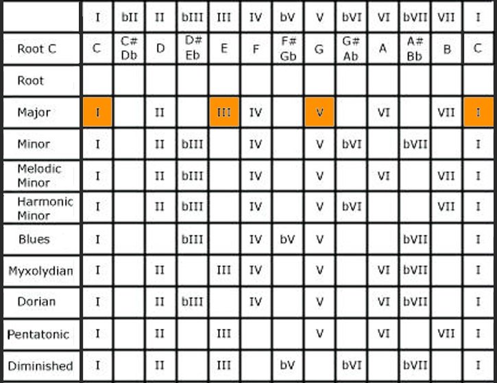 scales chart