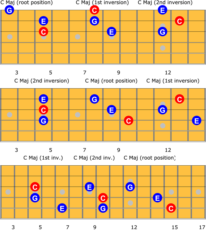 C Major triads