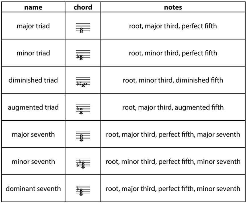 chord types