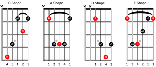 cade shapes