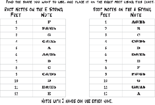 root notes