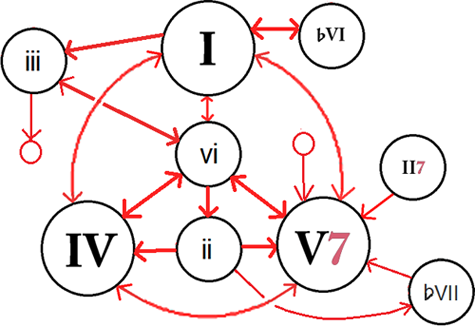 major chord progressions