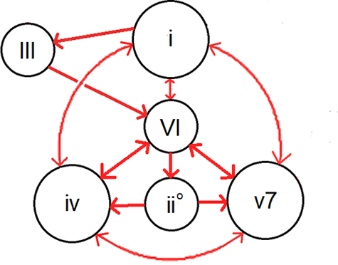 minor chord progressions